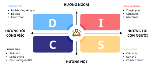 DISC Personality Types