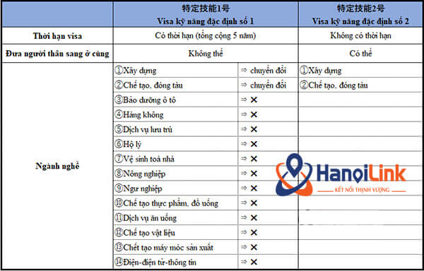 Các ngành nghề sử dụng Visa kỹ năng đặc định