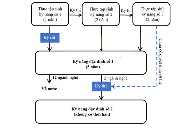 14 ngành nghề tokutei