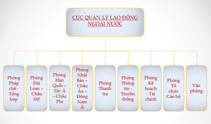 bộ máy cục quản lý lao động nước ngoài