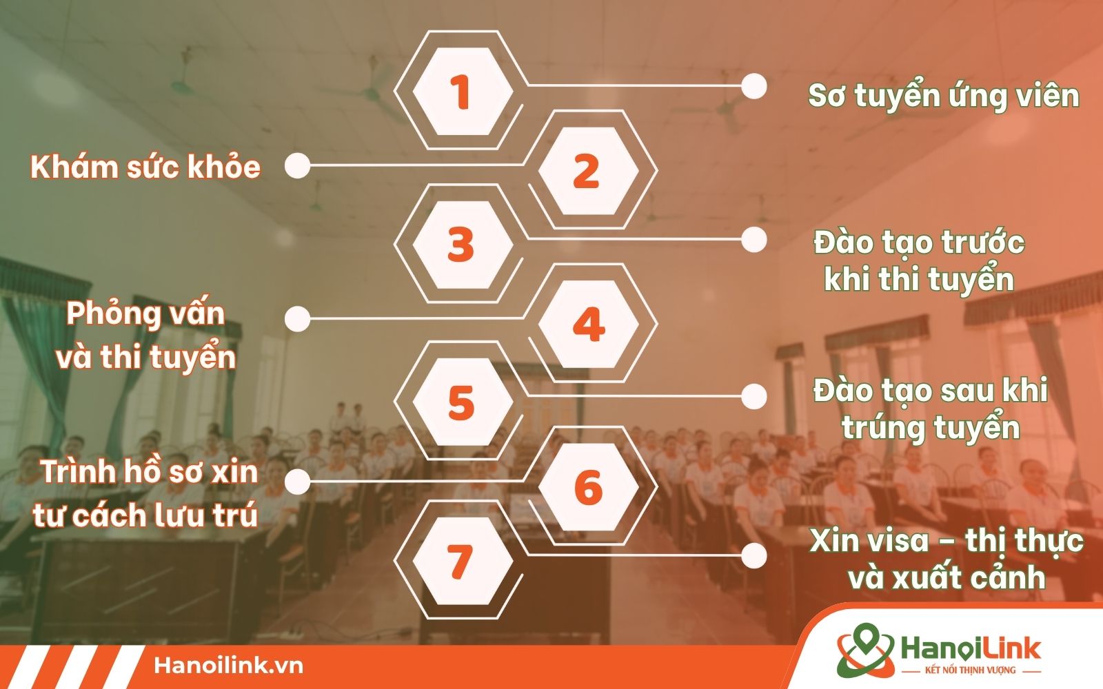 Quy trình tham gia chương trình XKLĐ Visa đặc định tại HanoiLink