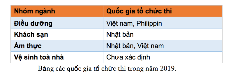 Địa điểm thi kỹ năng đặc biệt