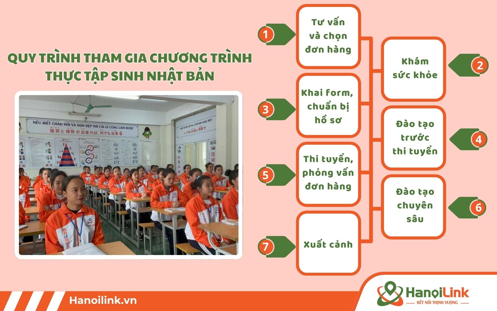 Quy trình đăng ký chương trình thực tập sinh Nhật Bản