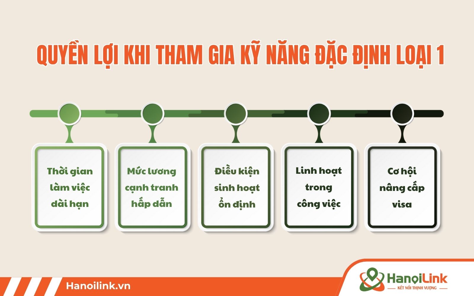 Visa kỹ năng đặc định loại 1 cho phép lưu trú 5 năm, lương ngang người Nhật và đủ bảo hiểm, phúc lợi