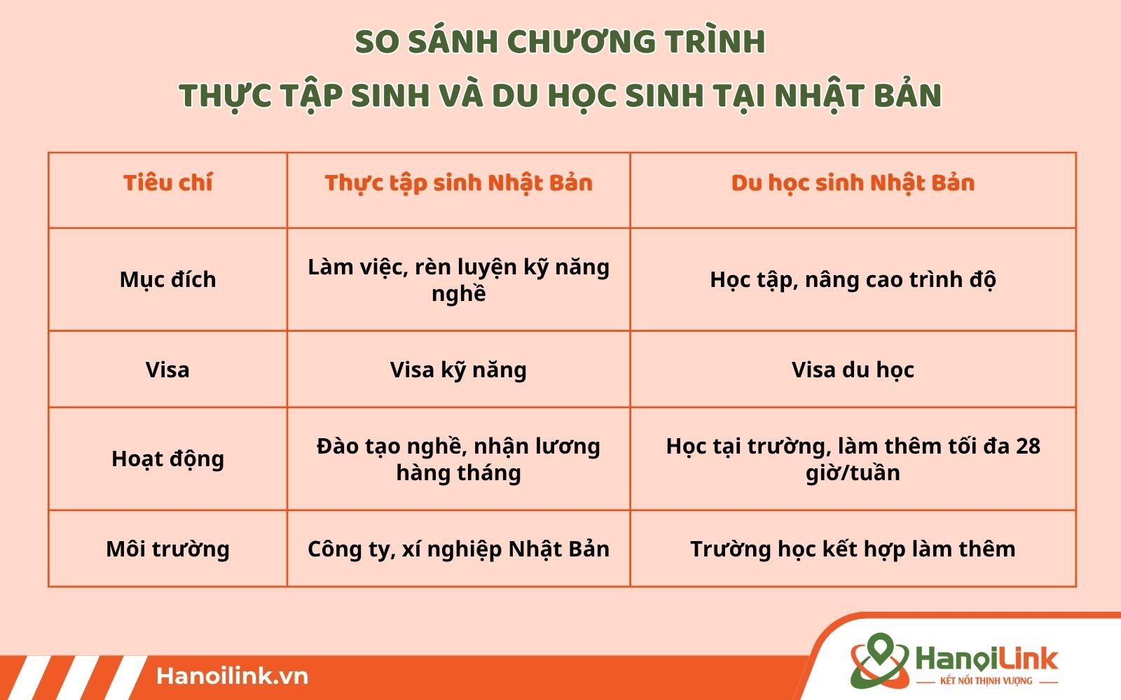 Chương trình TTS đào tạo nghề cho lao động nước ngoài, còn du học sinh học để nhận bằng cấp hoặc kiến thức chuyên môn