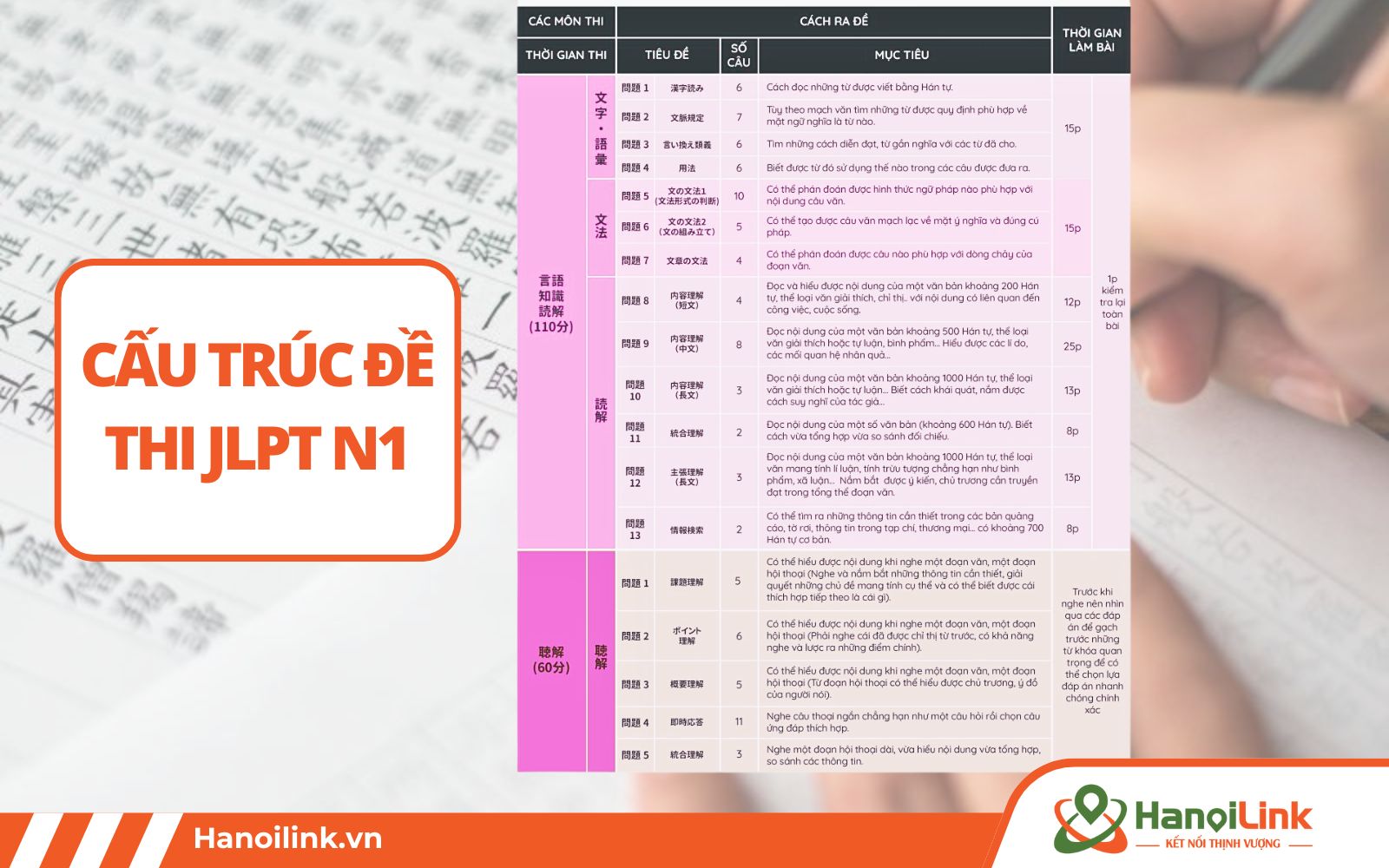 Cấu trúc đề thi JLPT N1 cũng gồm 2 phần, các câu hỏi có cấp độ khó hơn N2