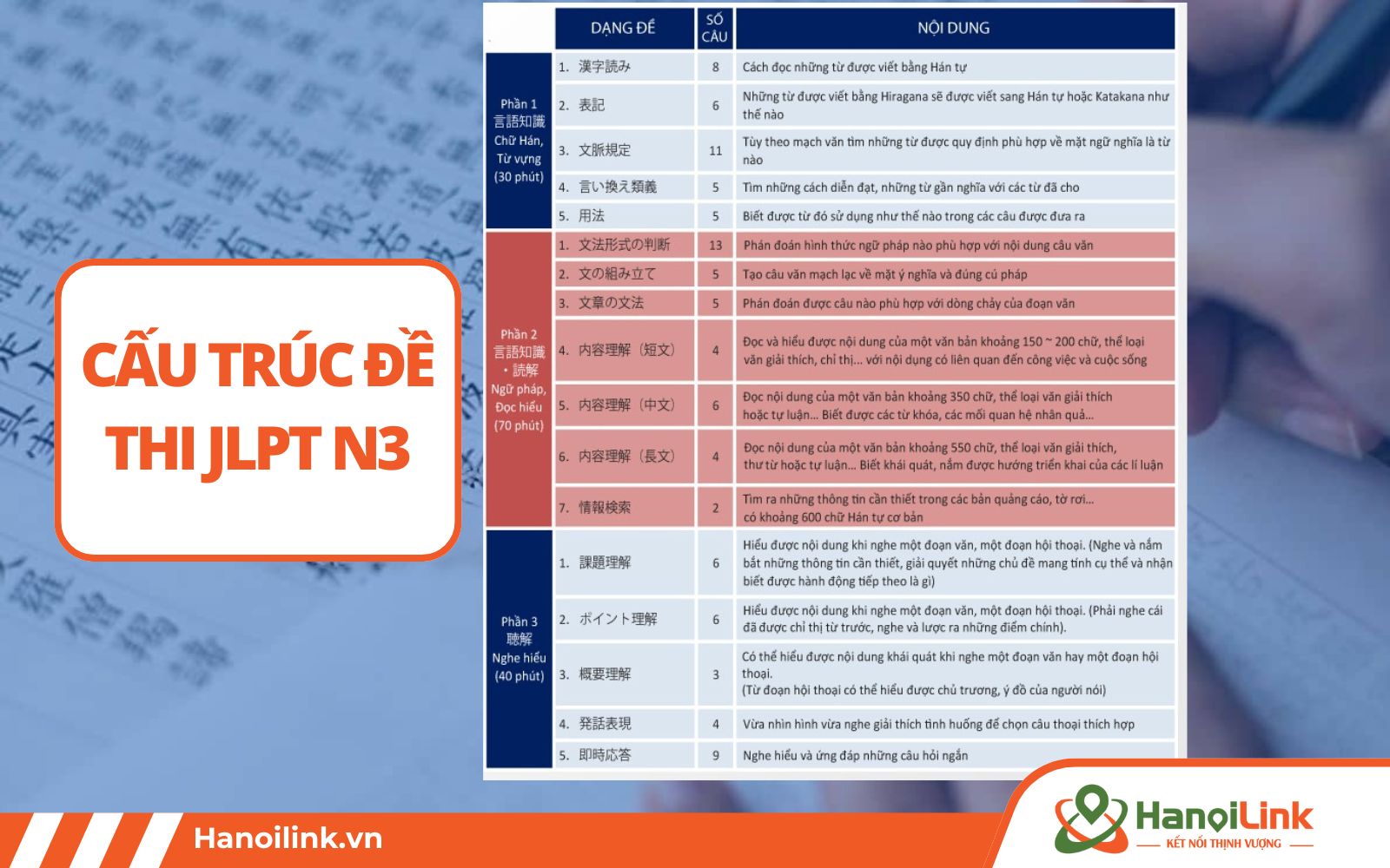Cấu trúc đề thi JLPT N3 cũng tương tự như N4, N5, nhưng mở rộng thêm về phần từ vựng, ngữ pháp, đọc hiểu