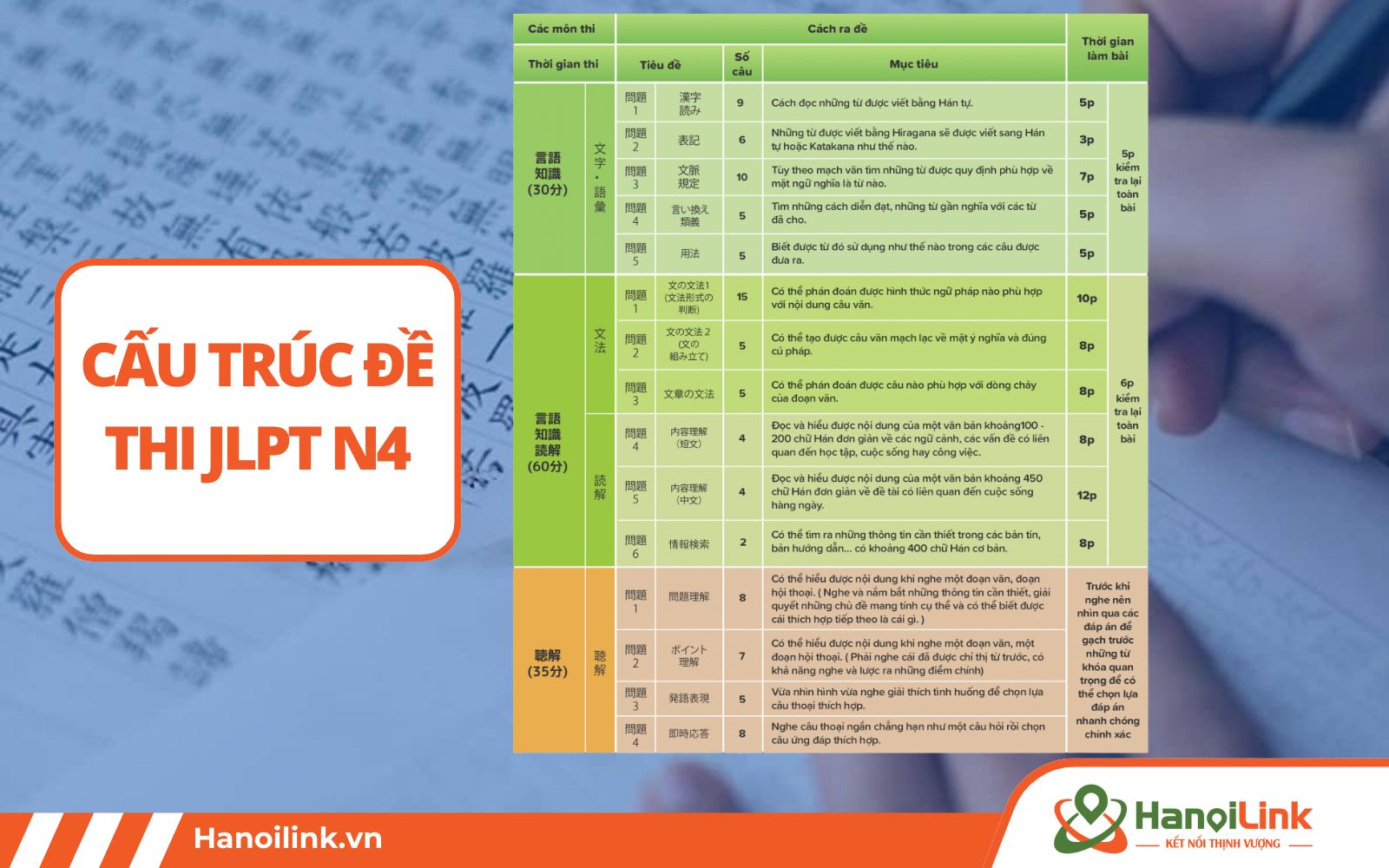 Cấu trúc JLPT N4 cũng gồm 3 phần chính như N5 nhưng độ khó cao hơn