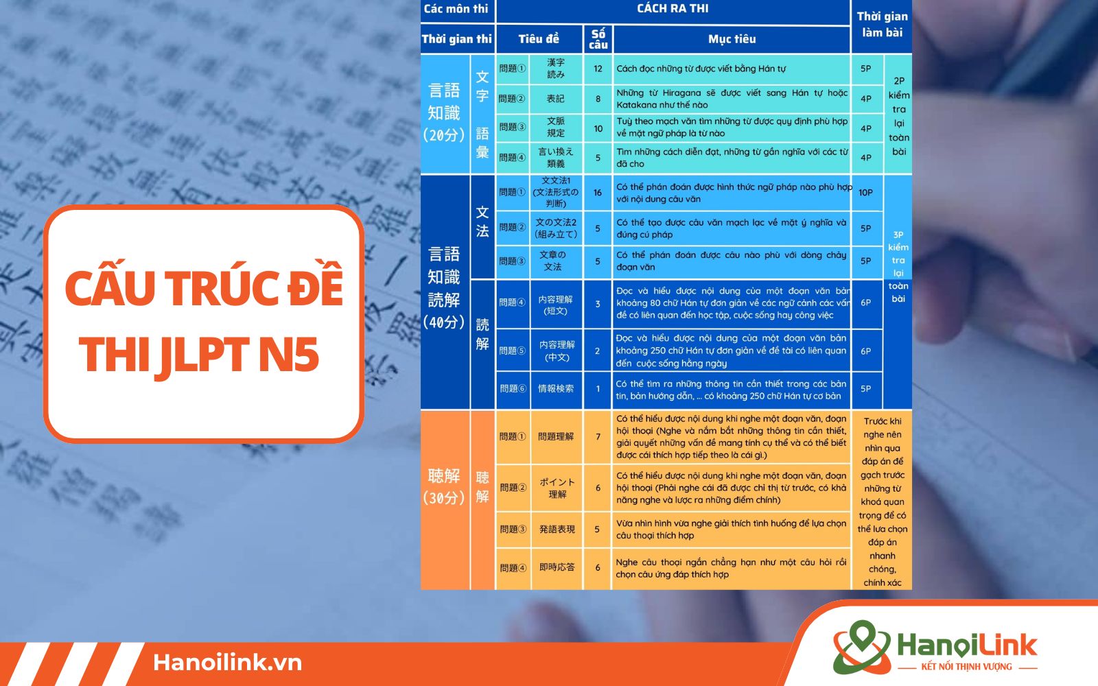 Cấu trúc đề thi JLPT N5 được chia làm 3 phần cơ bản