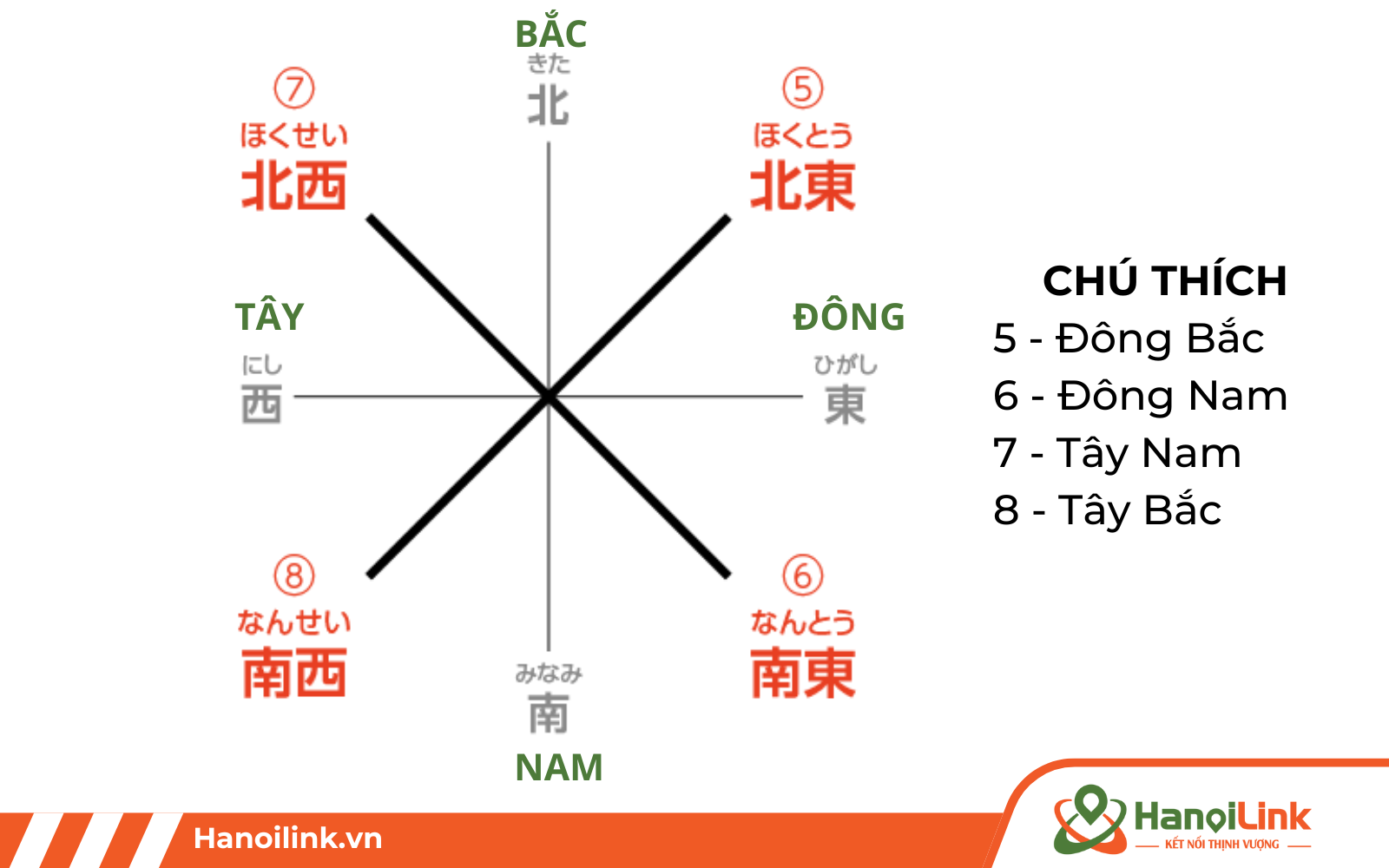 Ví dụ về từ vựng n4 theo chủ đề phương hướng