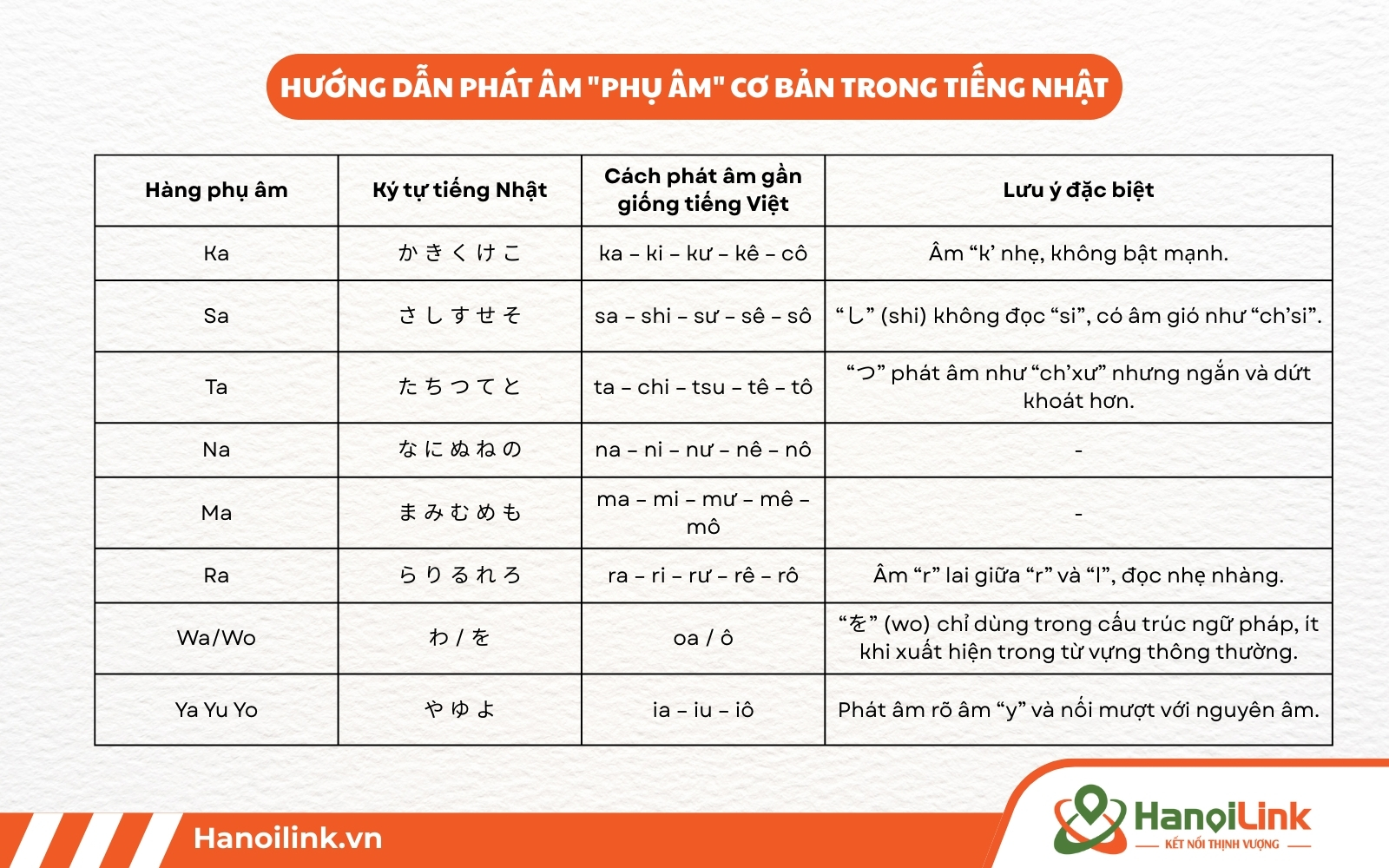 Cách phát âm tiếng Nhật cho người mới bắt đầu đối với phụ âm