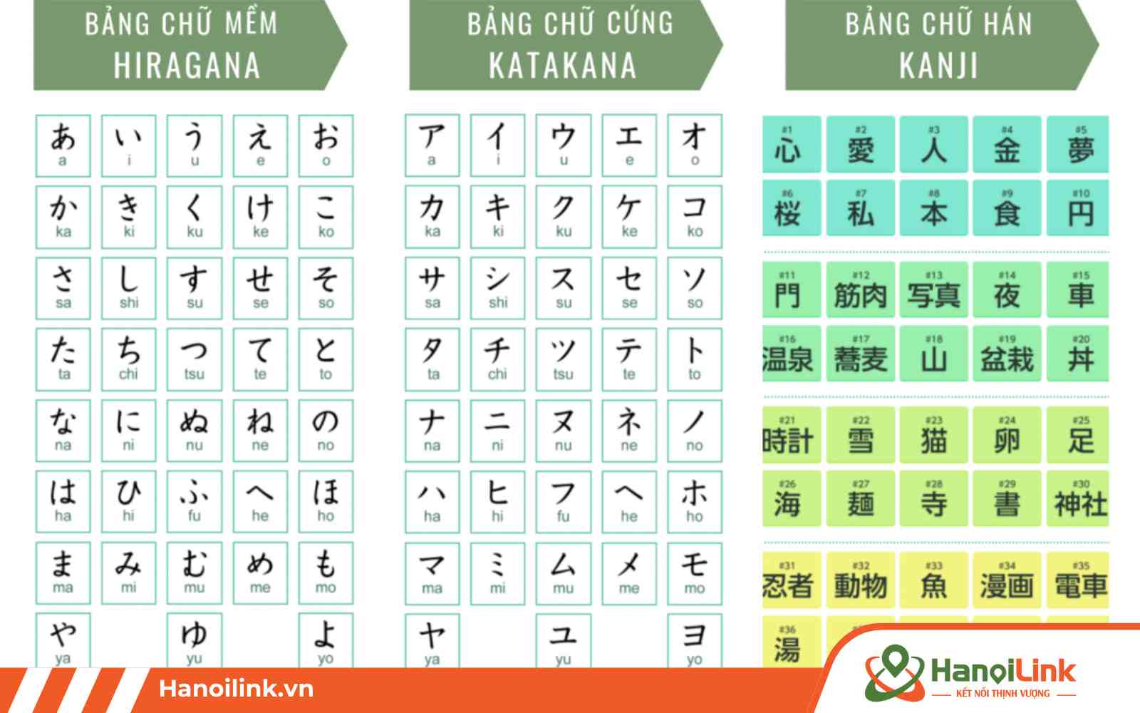 Tiếng Nhật có bao nhiêu bảng chữ cái? Câu trả lời là 3: Hiragana, Katakana và Kanji