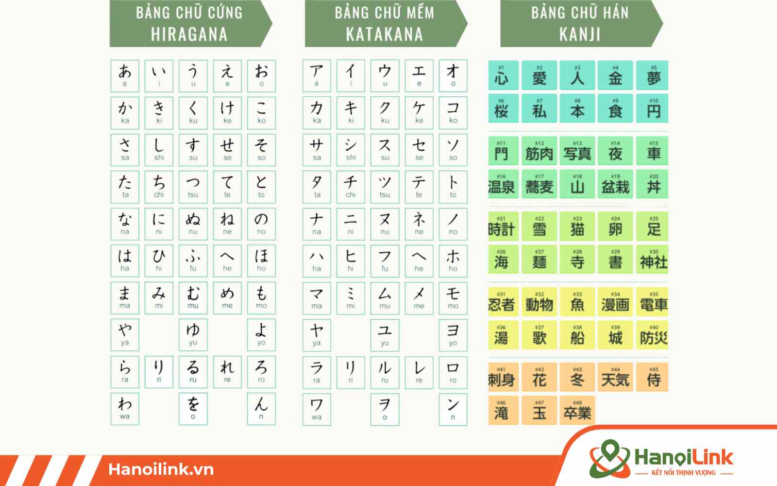 Hệ thống bảng chữ cái tiếng Nhật gồm bảng chữ cái Hiragana, Katakana và Kanji