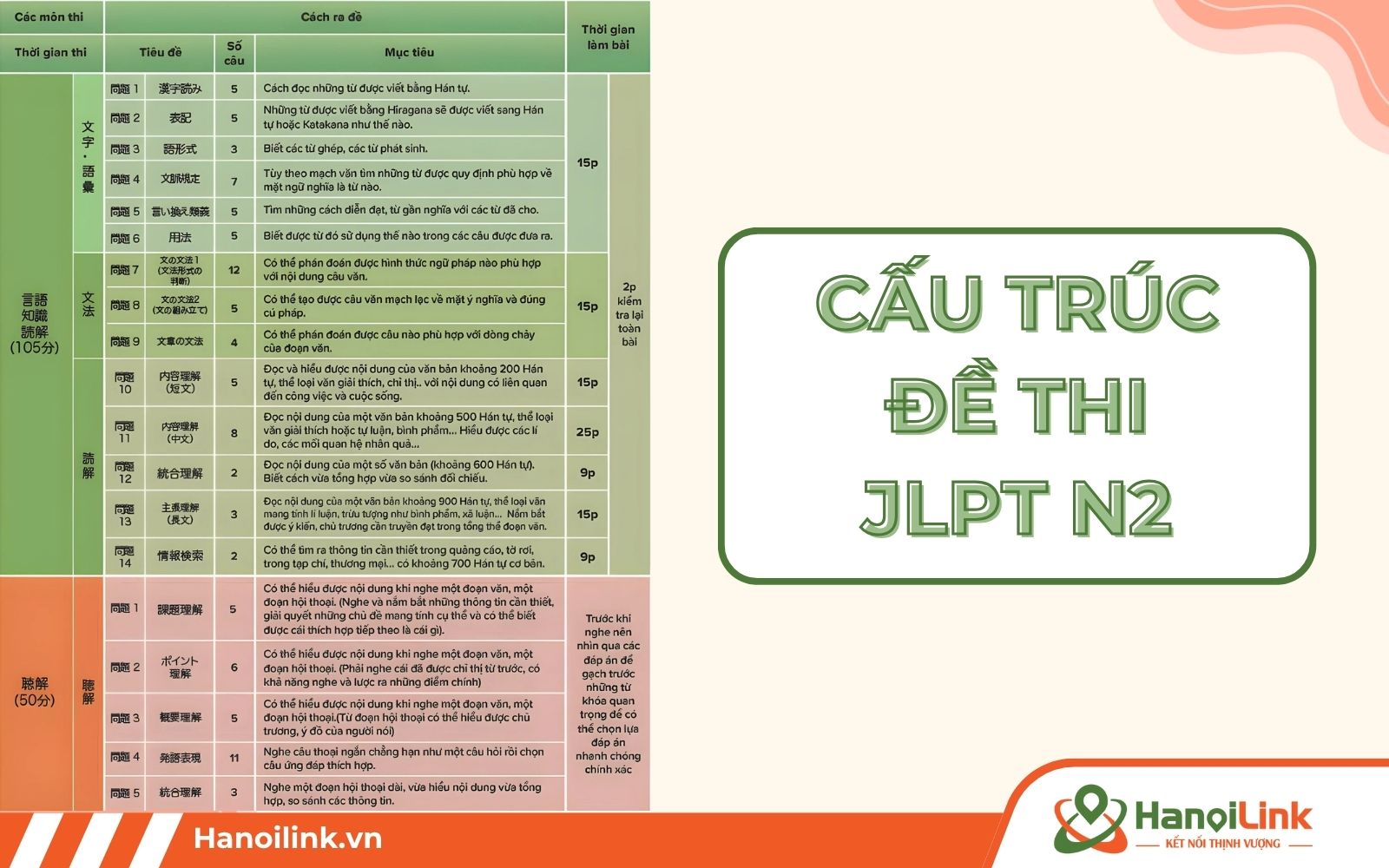 Sau khi tham gia lớp luyện thi JLPT N2, gia đoạn 2 là làm quen cấu trúc đề thi