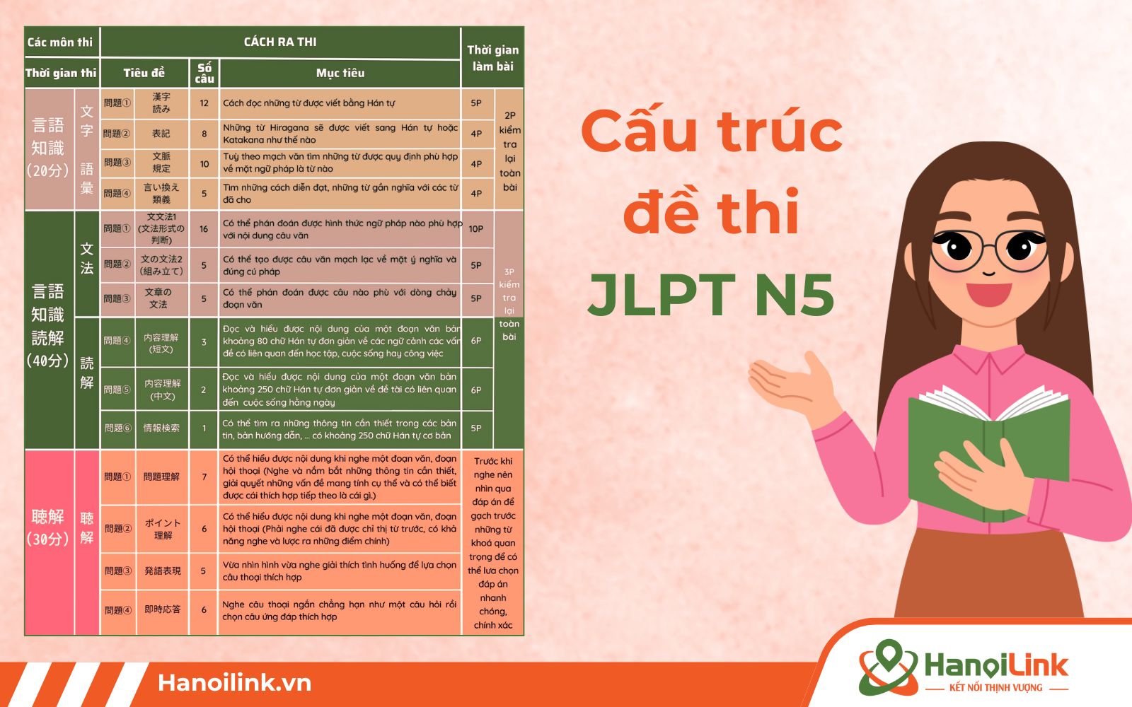 Tóm tắt cấu trúc đề thi JLPT N5