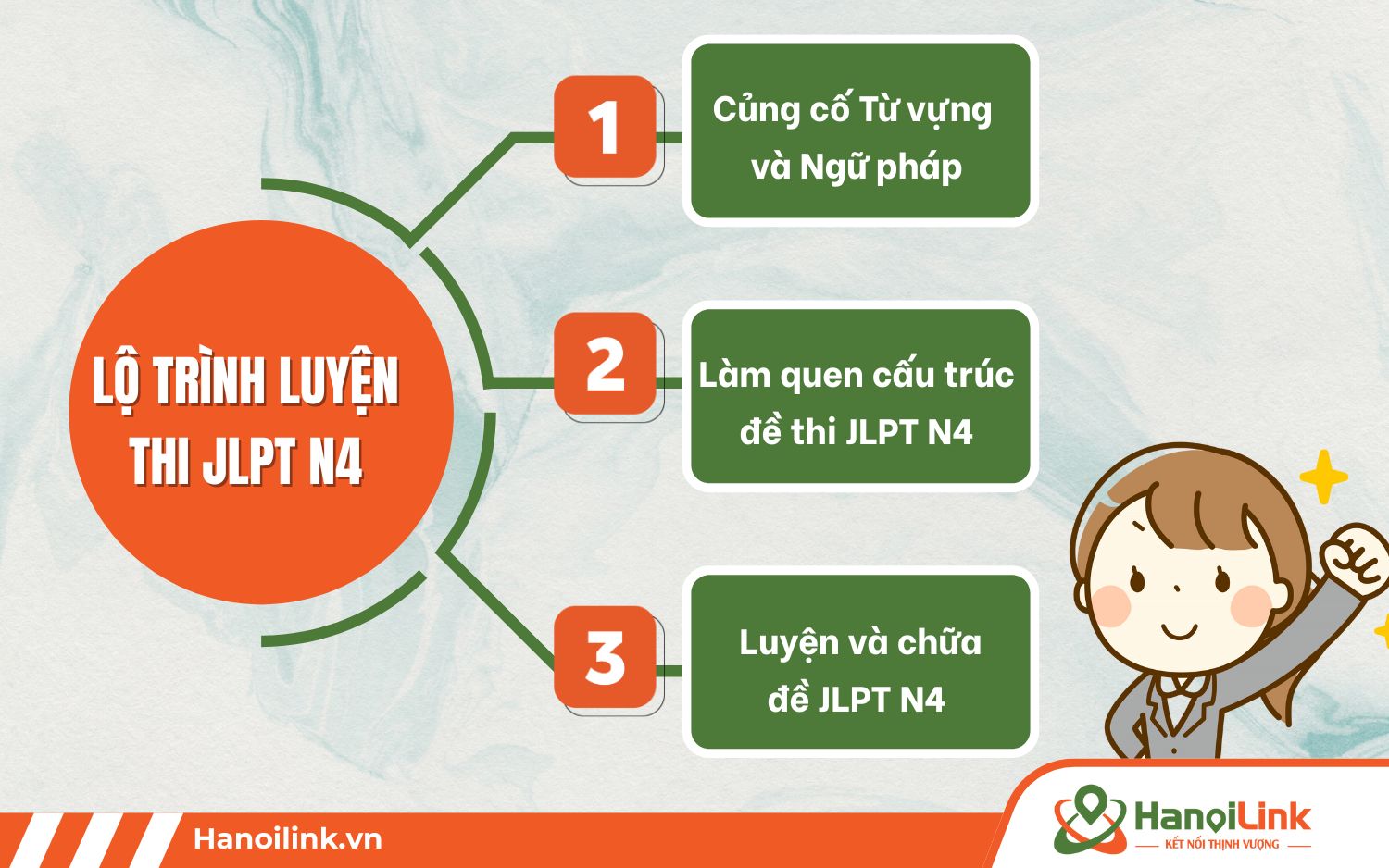 3 giai đoạn khi tham gia lớp luyện thi JLPT N4 của HanoiLink