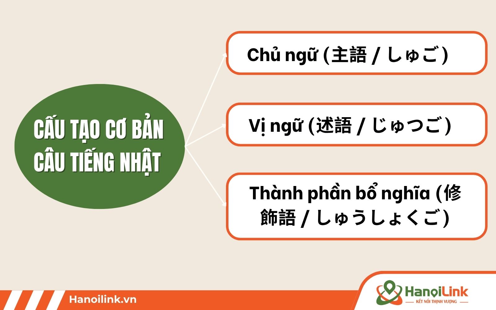Thành phần cơ bản trong ngữ pháp tiếng Nhật