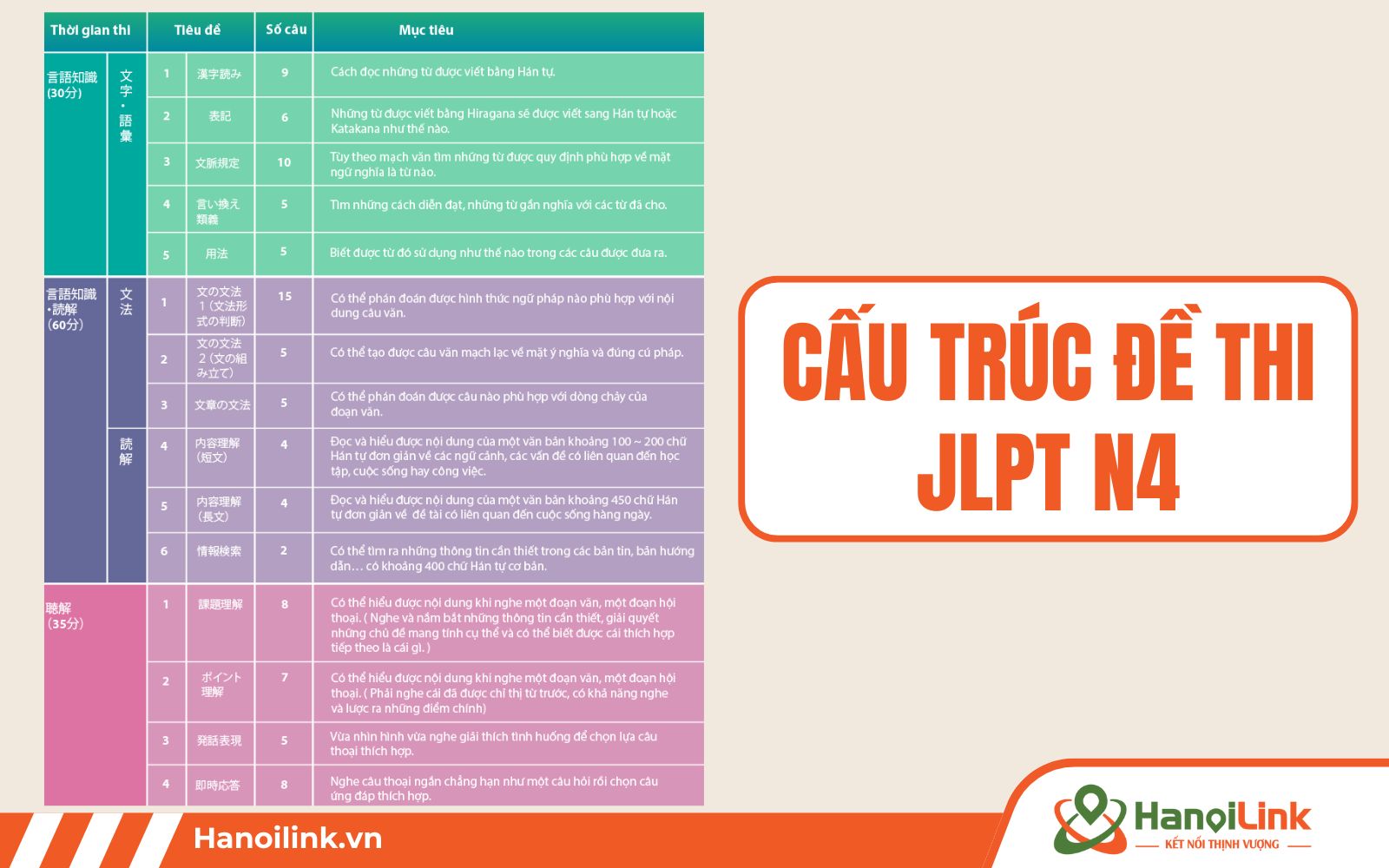 Cấu trúc đề thi JLPT N4