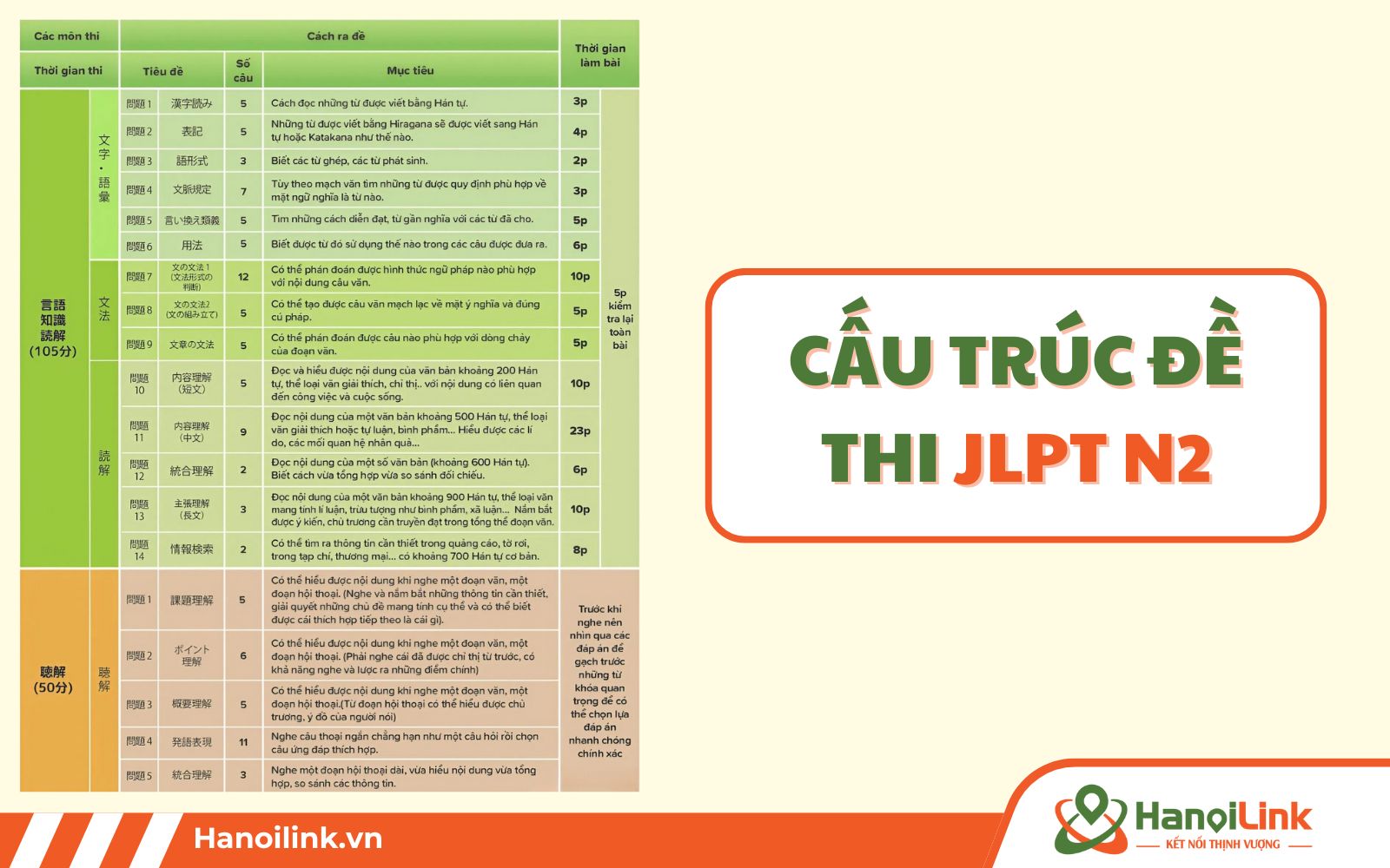 Cấu trúc đề JLPT N2