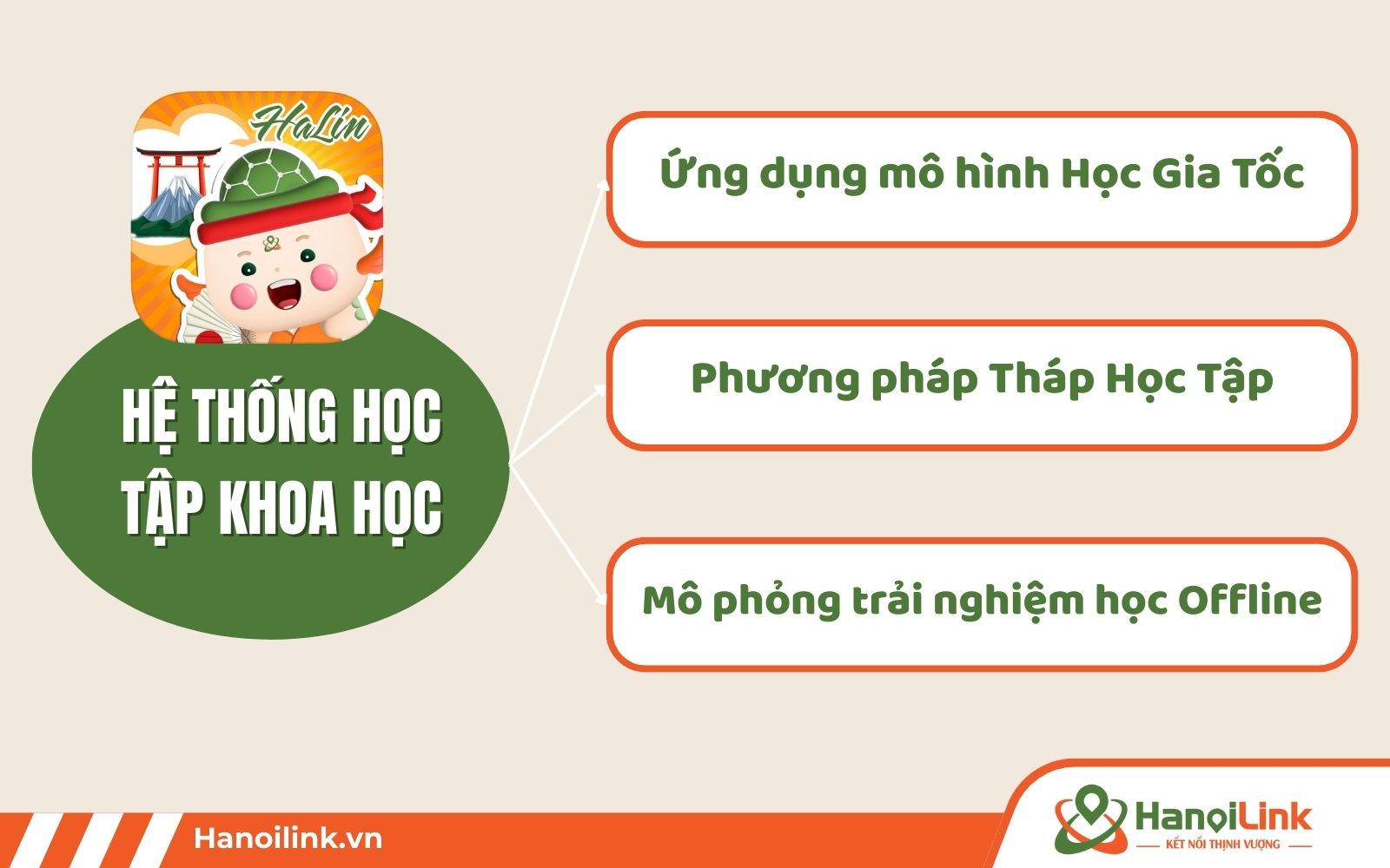 Phương pháp học tập theo mô hình Gia Tốc, Tháp học tập được ứng dụng trên app học tiếng Nhật HaLin