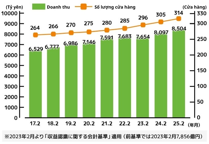 Doanh thu và tăng trưởng của Life